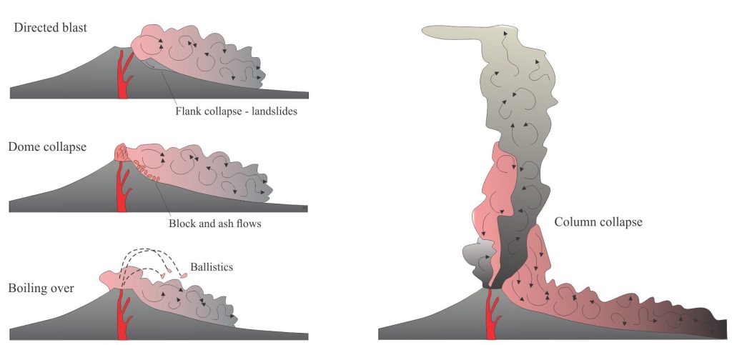 Four eruption types that generate pyroclastic density currents. Eruption episodes commonly involve more than one type; such transitions can occur rapidly as was the case for the 1980 eruption episode at Mt. St. Helens, or over longer periods as magma production and eruption style evolve. Modified from Dufek et al., 2015, Fig. 35.1 (PDF available)