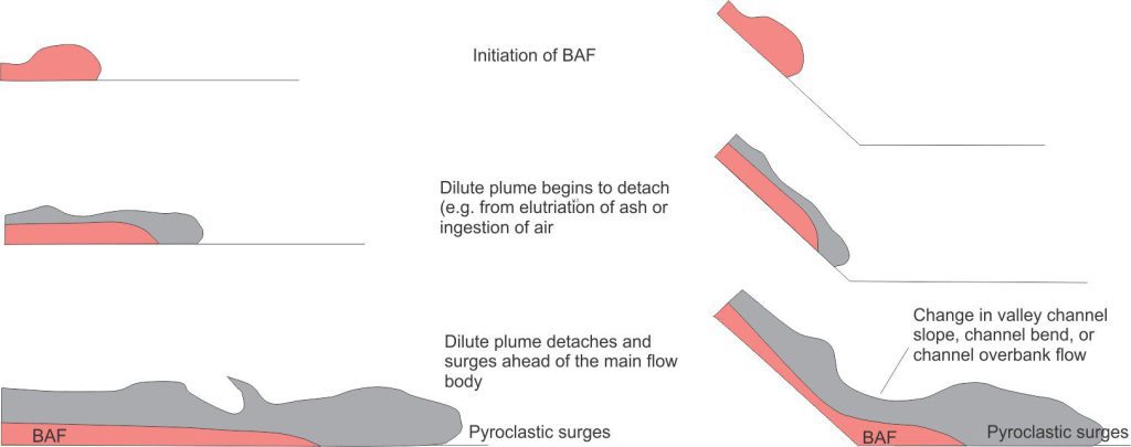 Evolution of a dilute, turbulent ash plume decoupling from a cascading block and ash flow (pink), along relatively flat ground (left), and where there is a change in depositional slope or topographic obstacle (right). Modified from E. Hanenkamp, 2011, Fig. 2.3, Canterbury University PhD thesis 