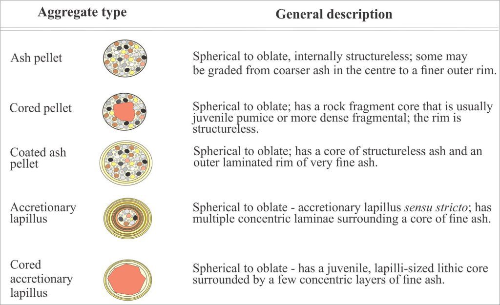 The five main types of accretionary aggregate identified by Brown et al (2010). Chart has been redrawn from their Table 1.