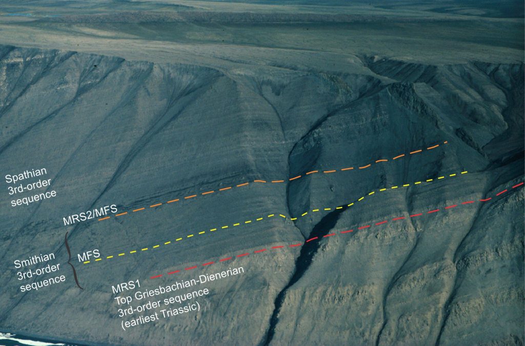 Panoramic view of maximum regressive and maximum flooding surfaces for three 3rd-order sequence in the Lower Triassic Blind Fiord Fm – the MRS surfaces are described under the maximum regressive surface banner. The Smithian MFS (dashed line) is placed at the transition from fining- to coarsening-upward trends and indicates the end of transgression in this sequence. Shale below the MFS is organic-rich, reflecting low terrigenous sedimentation rates. In the overlying Spathian sequence, the MRS2 and MFS are separated by only 40 cm. In this case, the sequence boundary is located within a shale succession. Subtle, but important transitions like this require close examination of the outcrop or core to detect changes in stratigraphic trend. Smith Cliffs, Sverdrup Basin. Image courtesy of Ashton Embry.
