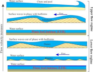 The iconic hydrodynamic flow regime model of Harms & Fahnestock 1965 – a useful starting point for interpreting ancient flow conditions