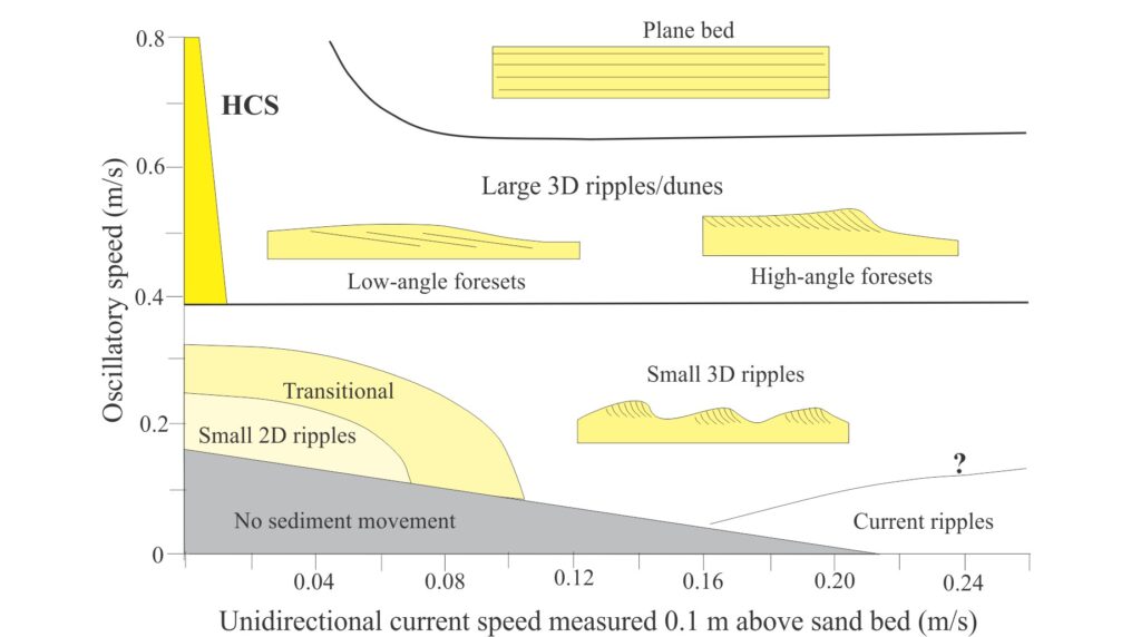 Bedform stability under combined oscillatory and unidirectional flow determined from the experiments conducted Arnott and Southard, 1990 by – modified from Duke et al., 1991, who modified it from Arnott and Southard. HCS, as symmetrical and slightly asymmetrical mounds, occupies a narrow field at the low end of the unidirectional current velocity. At higher velocities the HCS washes out and forms 3D subaqueous dunes. The wave oscillation period was 8.5 seconds.