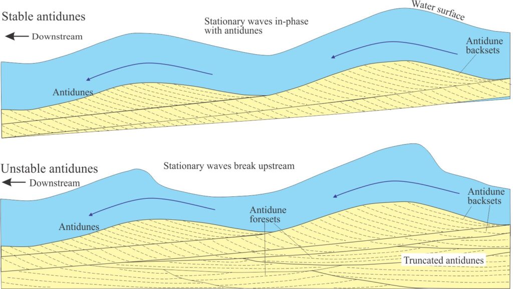 Diagramatic presentation of antidune bedforms in stable and unstable conditions, originally drawn from flume experiment images by Cartigny et al., 2014. This diagram is modified from their Figure 3. In both panels, flow is to the left.