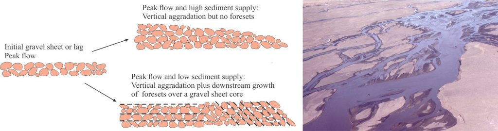 A cartoon version of the Hein and Walker (1977) model for development of gravel sheets and tabular crossbeds. Modified from their Fig 6. The image of a modern braid channel (right) helps put these two bedforms into context. The example shows low-flow conditions (mid-summer on Axel Heiberg Island, Canadian Arctic) where bar tops are exposed. Low-flow exposure accentuates the changing locus of channels, and bar-top chutes that formed during a lowering of water levels. Observations from the channel bank identified tabular gravel and sand bedforms in the active channels. 