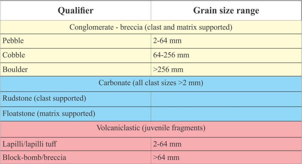 Grain size qualifiers for common rock types. Conglomerate and breccia qualifiers can be used for any lithology, whereas the qualifiers for carbonates and primary volcaniclastic deposits are more specific. The Udden-Wentworth grain size scale is used across all sedimentary lithologies. 
