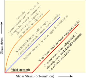 Generalized stress-strain relationships that express the rheological properties of different kinds of Earth fluids involved in sediment entrainment and deposition, focusing here on non-Newtonian fluids that exhibit plastic, or hydroplastic behaviour. All hydroplastic fluids have viscosity-dependent yield strength. Deformation of an ideal plastic or hydroplastic is proportional to stress once the yield strength has been reached (the straight red line segment on the graph). Modified from Middleton and Wilcock, 1994. 