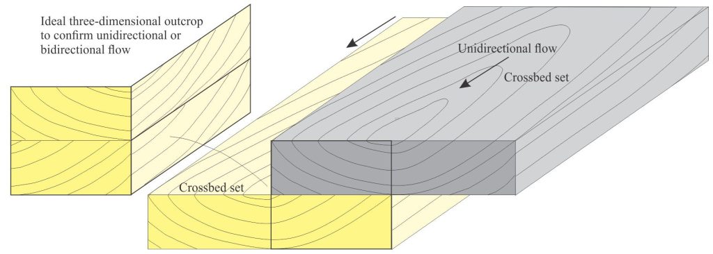 Two overlapping crossbed sets formed by migration of unidirectional 3D subaqueous dunes that in certain two dimensional outcrop views have the appearance of herringbone organisation where foreset dips are opposite. This problem is resolved if the outcrop permits observation of each crossbed set in three dimensions.