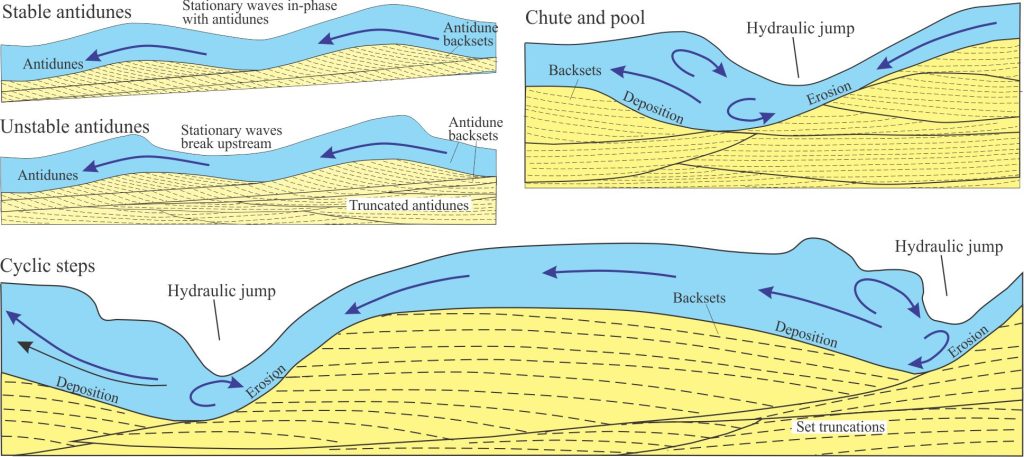 Schematic showing the relative size of supercritical bedforms and surface waves as flow velocity increases; antidunes – chute and pool – cyclic steps. Modified from Cartigny et al., 2014, Figure 3. 