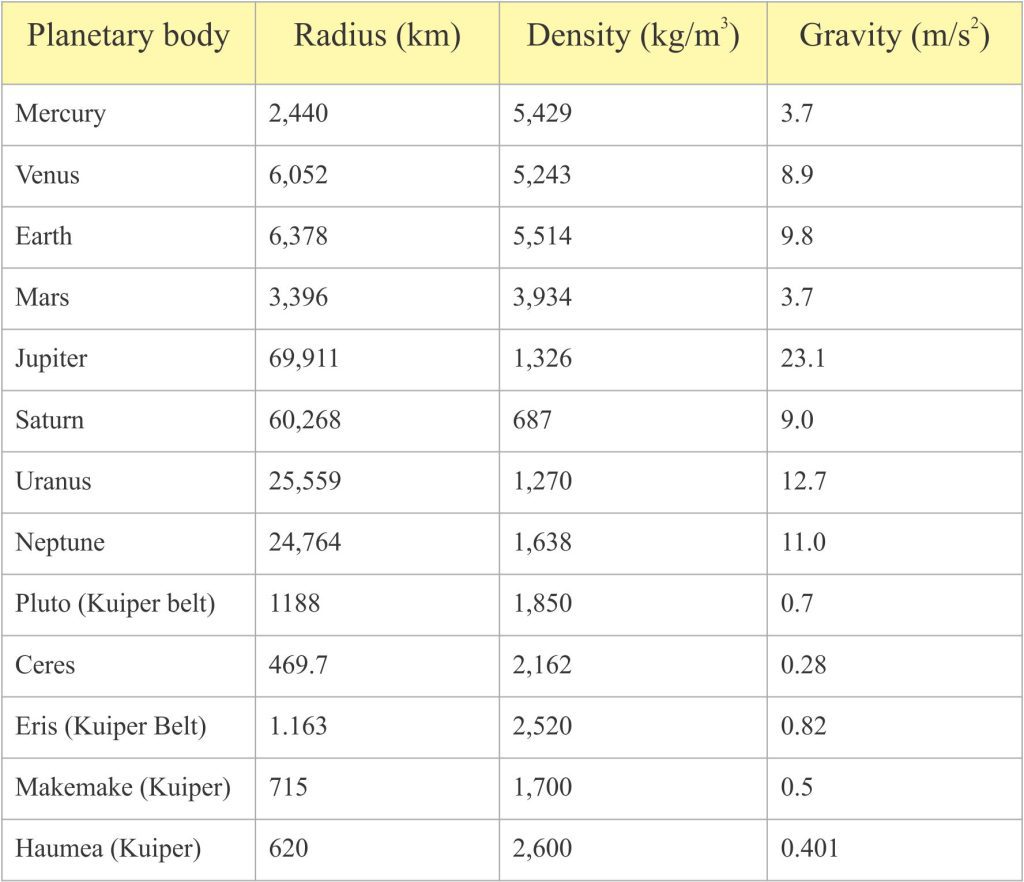 Planetary radii, densities and gravity
