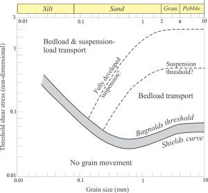 Bagnold's plot of non-dimensional threshold shear stress with actual grain diameter (modified here from his Figure 8), showing the domains of no grain motion, grain movement as part of the bedload, and the theoretical limits for particle suspension. The grey band that defines grain movement captures the general spread of experimental data. The lower bounding line is Shields threshold curve; the upper bounding line is Bagnold's calculated threshold curve.