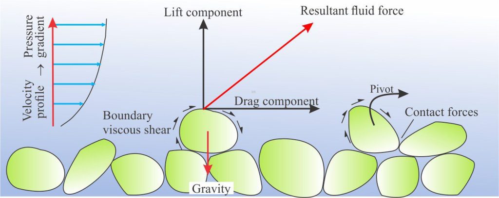A diagrammatic representation of the various forces acting on non-cohesive grains in a flowing fluid (air, water). The small black arrows around the grain boundaries represent viscous shear. A typical velocity profile (left) shows how bulk flow velocity increases with distance from the bed (blue arrows); the resulting pressure gradient is responsible for the lift forces acting on each grain. Lift forces may also develop from turbulence. The velocity profile shows the important differences in fluid flow at the sediment-water interface compared with that above the bed. Relatively continuous grain motion along a granular bed will take place when the drag and lift components exceed the opposing gravitational, viscous, and grain contact forces.