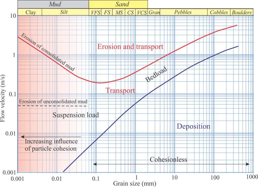 A typical Hjulström plot delineating the principal domains of deposition, transport, and erosion. Modified from Nichols, 2009, Figure 4.5. I have added the region where particle cohesion influences erosion and transport. The domain boundaries, although drawn as solid lines, are in fact more fuzzy in their placement because of the spread of experimental data, and subtle but important differences among experimental conditions such as flow depths and, velocity profiles. 