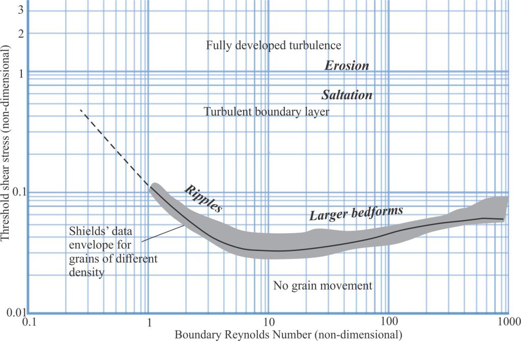 A modified version of Shields original 1936 graph (his Figure 6), showing the data envelope (grey) about his threshold curve (solid black line); the envelope encompasses grains of different densities. The threshold shear stress and boundary (grain) Reynolds Number are dimensionless. Shields added annotation to his original diagram - the bedforms he observed, the beginning of grain saltation, and bed erosion (he called it abrasion). The extended threshold curve at low Reynolds Numbers (dashed line), plus the turbulence boundaries were added by later workers (see Southard, 2021). 