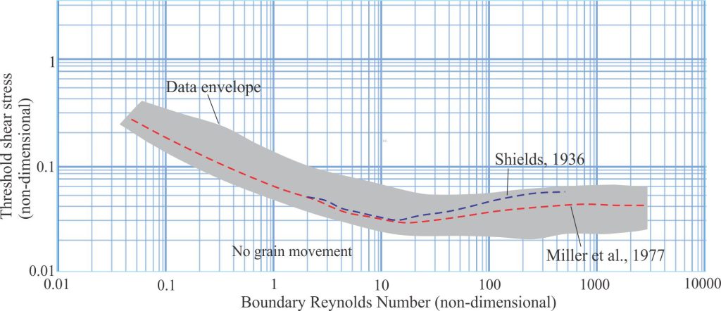 Miller et al., (1977) replotting of Shields’ non-dimensional threshold shear stress and the non-dimensional Reynolds Number over Re values about 2.5 orders of magnitude higher than those used by Shields. The authors used experimental data from multiple sources. The spread of data is indicated by the threshold envelope.