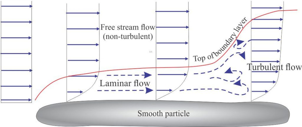 Illustration of an evolving boundary layer over a smooth particle. Flow within the boundary layer may be laminar, turbulent, or in some transitional state depending on the Reynolds Number. The top of the layer is usually defined where flow is 90% or more of the free stream flow. Modified From Southard, op cit, Fig. 3.6.3