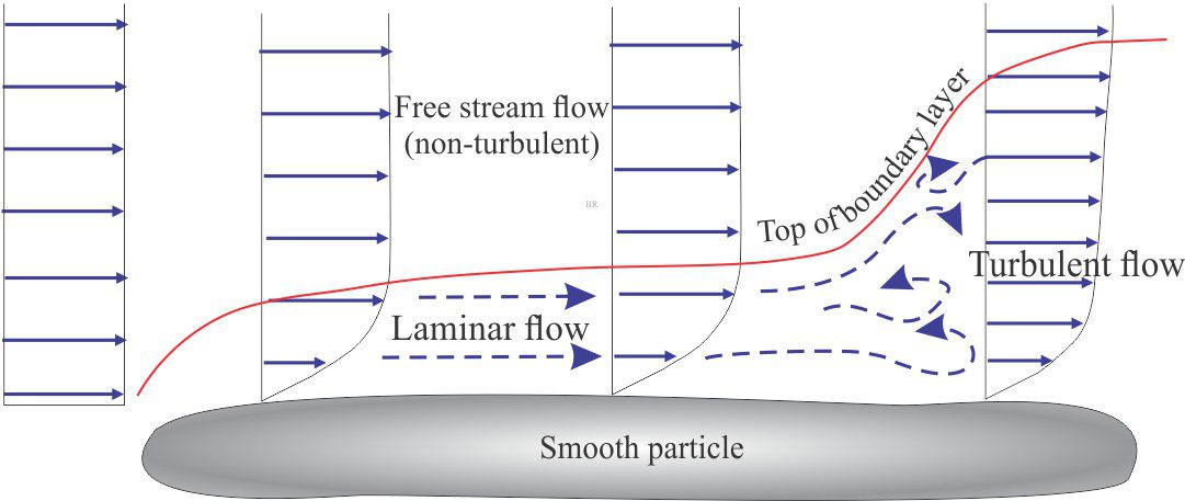 Fluid flow: Stokes Law and particle settling - Geological Digressions
