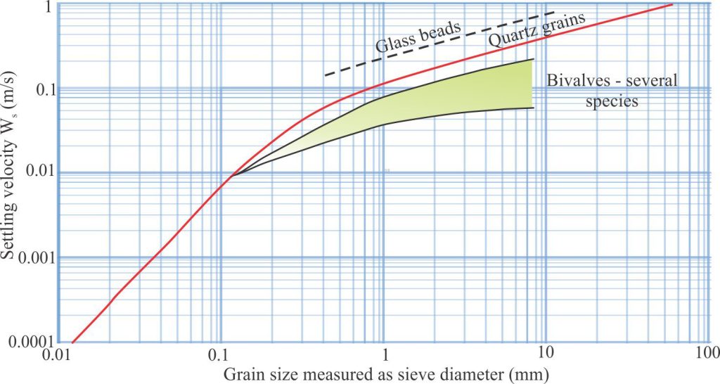 Experimentally determined settling velocities for some disarticulated, concavo-convex pelecypod valves, compared with a range of grain sizes for granular quartz and standard glass beads. The bivalve data, shown as an envelope, is for whole and broken fragments of shells. Sieve diameter measures the minimum grain diameter that will fall through a particular mesh size. Modified from Rieux et al., 2019, Figure 6. The quartz data is from R. Soulsby, 1997, Dynamics of Marine Sands, Chapter 8 – the figure is available in Wikimedia. 