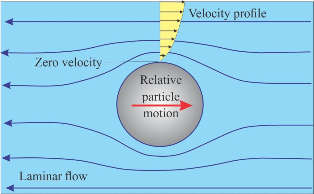 Movement of a smooth spherical particle relative to the fluid - laminar flow in the fluid is represented schematically as flowlines. Fluid velocity slows as flowlines approach and are deflected by the sphere. From Southard, 2021, Fig 3.2.1 