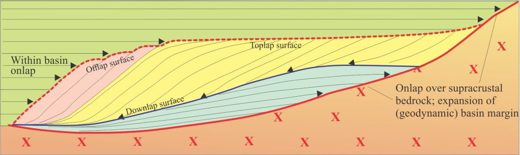Schematic representation of stratigraphic lapout morphologies, emphasizing onlaps. The example of within-basin onlap is shown as progressive shoreward overstepping of slope (pink) and shelf (yellow) clinoforms (dashed red line). Basin margin onlaps that overstep bedrock are indicated by the solid red line. 