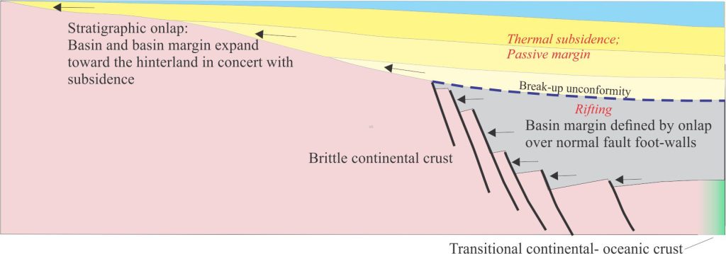 Cartoon of a Mackenzie-like passive margin, and although greatly simplified it suffices to illustrate the progressive stratigraphic onlap of strata during the initial rift phase of basin subsidence, and the later thermo-isostatic phase of subsidence. The stratigraphic record at each onlap limit would ideally preserve lithofacies transitions from shallow marine (including beach) through coastal plain and fluvial.