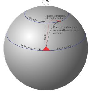 Diagrammatic representation of our analogy used to describe the Coriolis effect, shown here as the trajectory of a hypothetical volcanic ballistic erupted at the equator. According to an observer on Earth, the impact site is approximately at Latitude 60oN and lies east of its original due north trajectory; the projected surface trace of its trajectory is also curved eastward (black line). The dashed red line is the actual parabolic trajectory of the chunk of rock.