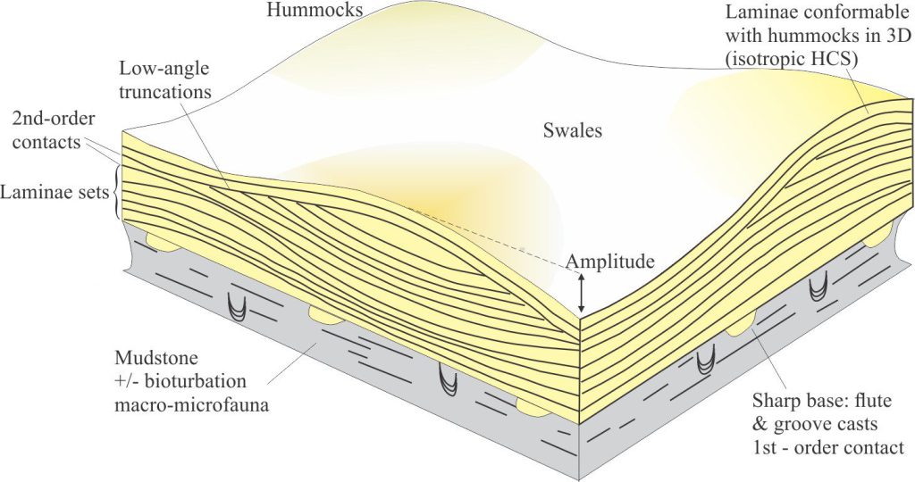 Typical external form and internal stratification of HCS; modified from Harms et al.,1975. The basal 1st-order contact is commonly an abrupt erosional surface. The hierarchy of surfaces is from Dott and Bourgeois’ (1982), where 2nd-order contacts separate hummocky lamina sets.