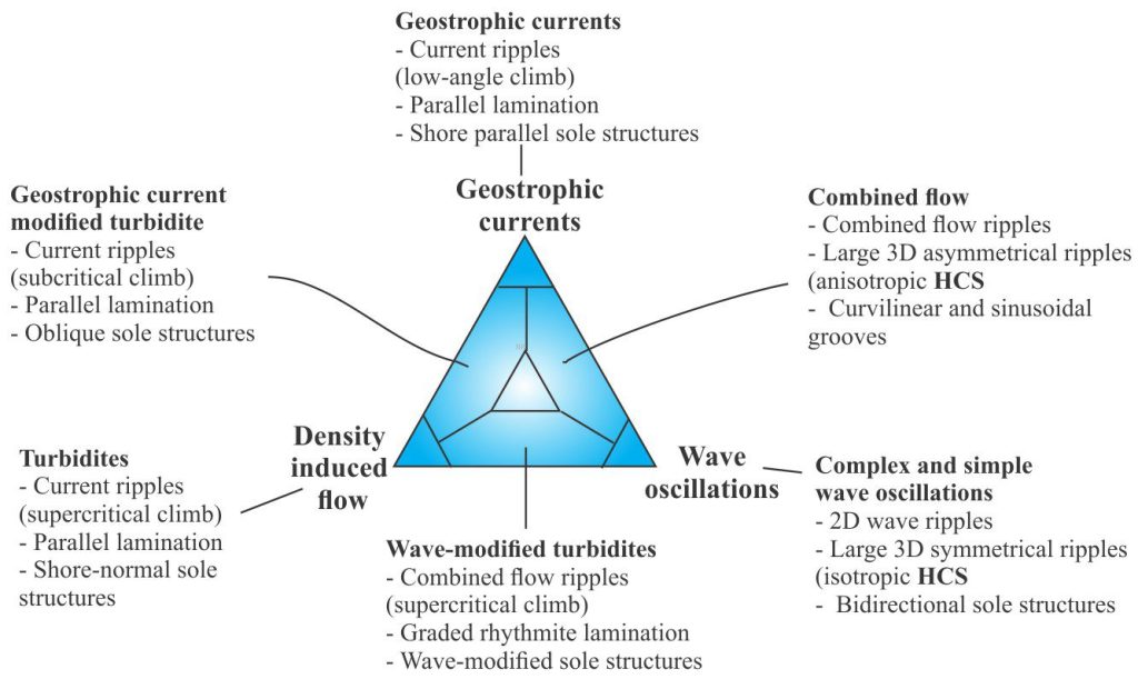 Myrow and Southard's model introduces a tripartite classification of flow types at the sediment-water interface. The triangle apices represent the three fundamental flow types with possible combinations at all other points. It also allows for mapping of pathways as flow mechanisms change during progression of a storm. The diagram is modified from their Figure 7.