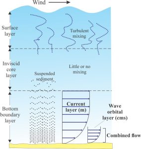 Myrow and Southard's boundary layer diagram, their Figure 1