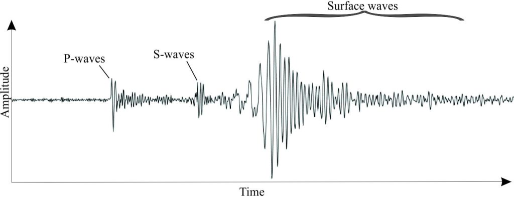 A typical Earthquake seismogram: P-waves arrive first, followed by S-waves. S-waves tend to have lower frequencies than P-waves (more spread out on the graph), but higher amplitude. Surface waves also have the high amplitude and lower frequency than body waves. There can be significant variation on this pattern depending on quake depth, strength, rock composition, and background noise.