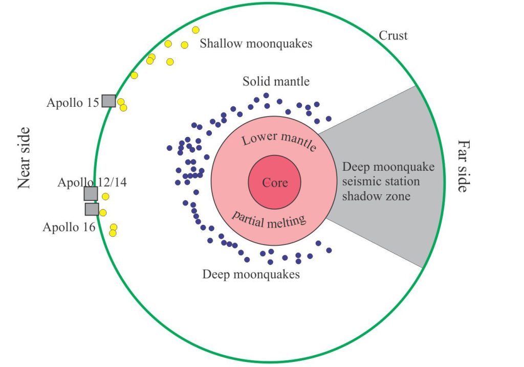 The internal structure of the Moon, based on data and models to 2019 (not to scale). The diagram, borrowed from Garcia et al., 2019, Figure 5, conveniently shows the relative positions of Moonquake epicenters, with shallow events generally less than 200 km deep, and deep events 700-1100 km deep – and no intermediate events. In this version the liquid core, radius less than 350 km, is surrounded by partially melted lower mantle.