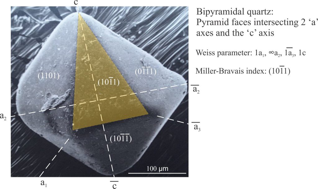 Miller-Bravais notation for pyramid faces intersecting two ‘a’ axes and the c axis in a slightly abraded grain of bipyramidal quartz (scanning electron micrograph).