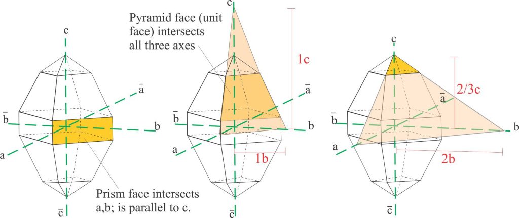 A schematic of crystal face intersections with two and three axes in an orthorhombic crystal, from which Weiss intersection ratios and Miller indices are calculated. The unit face is the large pyramid face that intersects all three axes (diagram centre).