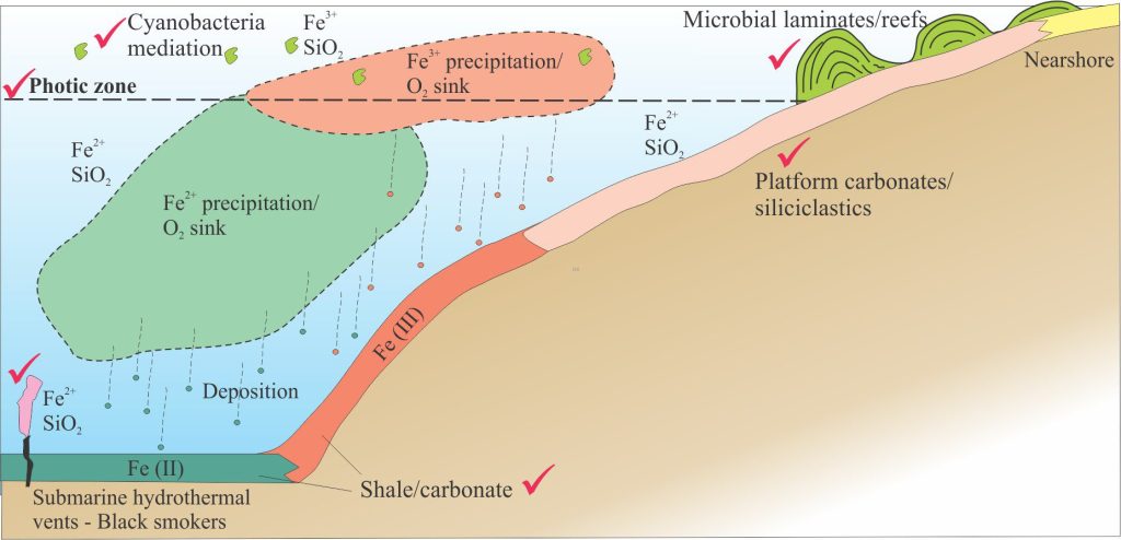 A model of BIF formation presented by Konhauser et al., (2017) and described briefly in the text, modified here to include platform and nearshore microbial biotas, plus a few extra labels. The red ticks indicate reasonable modern (and/or Phanerozoic) analogues for different components of the model. 