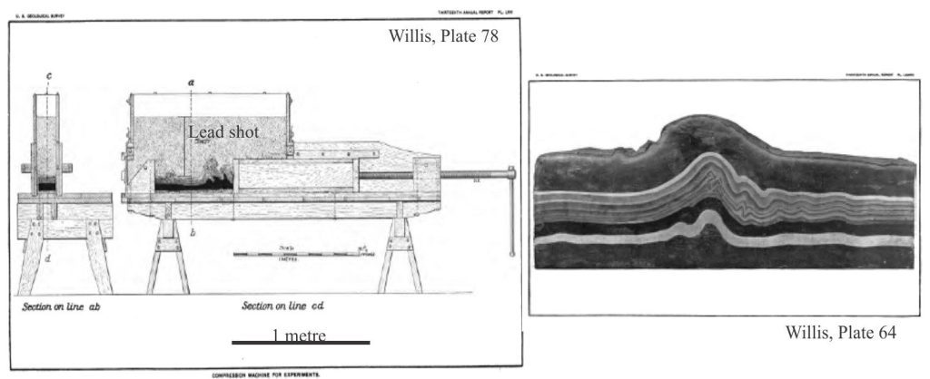 Left: The apparatus used by Willis for his “Appalachian” experiments. The length scale is one metre. Note the excessive thickness of the lead shot layer compared with the stratigraphy. Right: Experimental folds. The stratigraphy was created out of beeswax and plaster of Paris, including mixtures of the two to produce varying hardness and ductility. This was a bold and creative attempt to create similarity between model and Appalachian deformation. Both figures from Willis, 1894, USGS Thirteenth Annual Report.