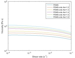 Lab test plots of viscosity – shear rate for corundum sand – PDMS mixtures at different densities – pure PDMS density is 0.98 g/cm3 (top curve). From Zwaan et al., 2018, Figure 1. 