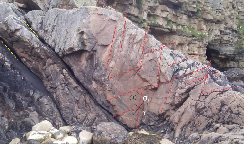 Fracture sets in Old Red Sandstone, Portskerra (N Scotland) – the outcrop face is almost vertical. Red dashed lines follow conjugate fracture sets at a reasonably consistent 60o separation. The dashed yellow lines indicate bedding plane parting that is approximately parallel to σ3 – bedding dips 50o. The point of rock failure in generating these fractures corresponds to the rock peak friction, with a friction angle of 30o (see discussion notes below).