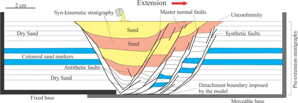 Scaled sand-box experiments are an ideal medium to observe rock deformation that, in this example, involves synkinematic deposition during rift-like crustal extension. The choice of model materials, in addition to imposed boundary conditions such as strain rates, will determine the outcome of the experiment. Dry sand was chosen for this model because its brittle behaviour under the model conditions is a good representation of natural rock failure. Diagram modified slightly from Eisenstadt and Sims, 2005, Figure 3a. 