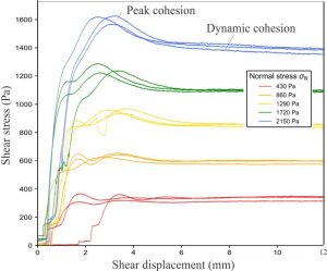 Lab test results for determining cohesive strength and friction coefficient for quartz sand, at different normal stress values (Pa). The peak and dynamic domains for each quantity are well defined. Note that shear displacement has the same dimensions as strain (L). Modified from Zwaan et al., 2018, Figure 2. 