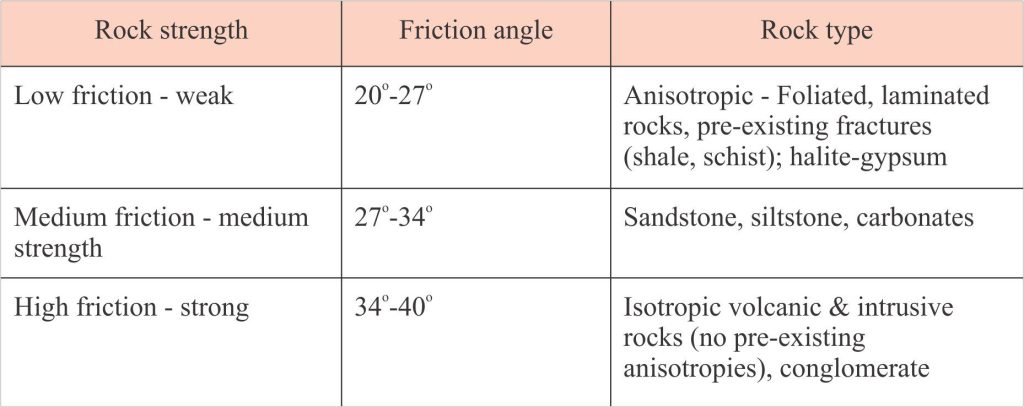 Friction angles for different rock types and rock strengths, from Wyllie and Norrish, 1996. Table 14-1. 
