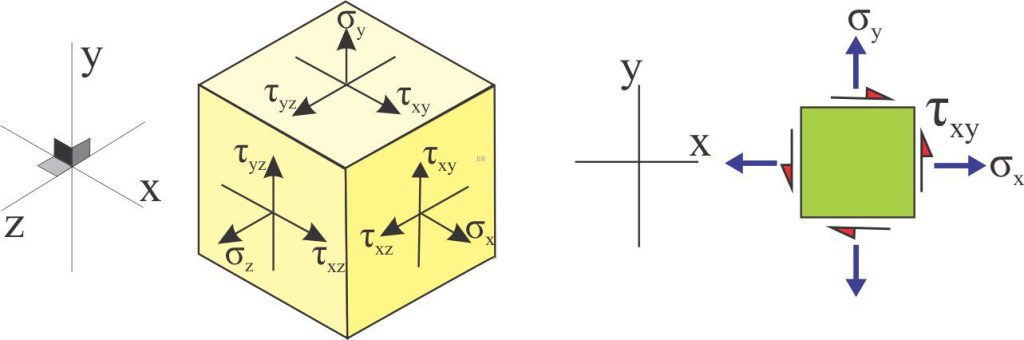 Cauchy’s 3D and 2D elements and coordinates showing the components of normal and shear stress defined for each face. The coordinates are the standard cartesian system. For a static element, the stresses must balance; this is most easily seen in the 2D element where the shear couples are oriented in opposite directions. Diagrams modified from The Efficient Engineer.
