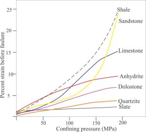 Examples of the stress-strain relationship for triaxial test failure of different rock types, where strain is expressed as a percentage (strain has dimensions of L), and stress is the confining pressure. The graph also illustrates the increase in rock strength with increasing confining pressure. Modified slightly from From R. Weijermars 2023, Principles of Rock Mechanics, Figure 6.10. op cit.