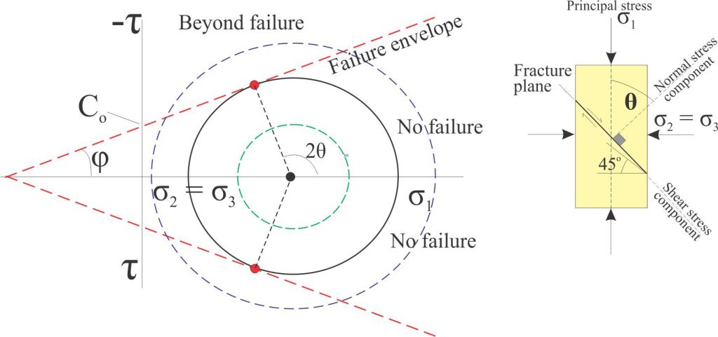 The Coulomb criterion for material failure, plotted as a straight line, is combined with a Mohr circle – in practice the stress values are determined experimentally. The straight line is a tangent to the circle at the point of failure. Co is cohesive strength, φ the internal friction angle, and θ-2θ the fracture plane orientation. The stress conditions below the line are insufficient to generate failure (green Mohr circle). Conversely, it is not possible for a Mohr circle (blue circle) to extend above the line because failure would occur before those stress conditions were reached. Note that the minimum and intermediate principal stresses are equal in both uniaxial and triaxial tests. The relationship between θ and σ1 is shown in the theoretical rock cylinder on the right.
