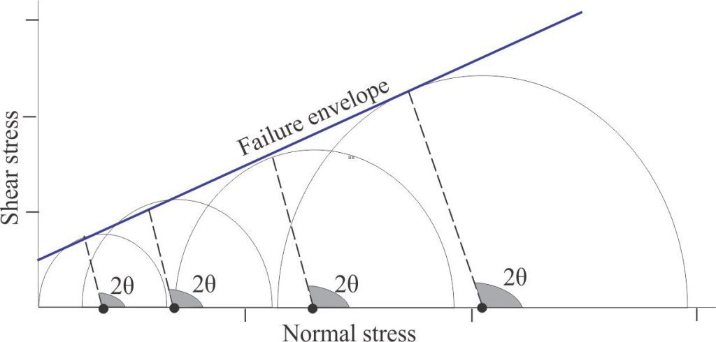 Construction of a best-fit tangent to Mohr circles that represent material failure at different confining pressures in a series of triaxial stress tests conducted on samples of the same rock type. The value of 2θ remains relatively constant in each stress test.