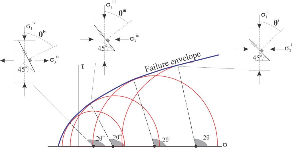 For some materials, the relationship between confining pressures (σ2 = σ3) and rock strength is nonlinear. In this example, the best-fit line is parabolic corresponding to fracture planes that steepen towards σ1 (2θ increases) as confining pressure decreases. Modified slightly from From R. Weijermars 2023, Principles of Rock Mechanics, Figure 6.20 op cit.